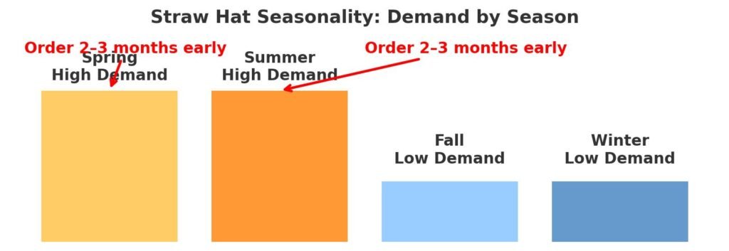 Buying straw hats from China seasonality chart. Personalized straw hats and custom straw hats with logo show peak demand in spring and summer, lower demand in fall and winter.